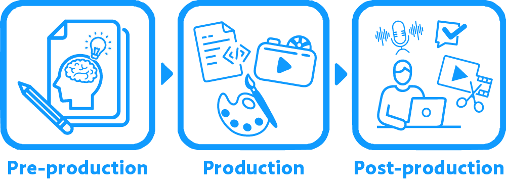 PREPRODUCTION → PRODUCTION → POSTPRODUCTION