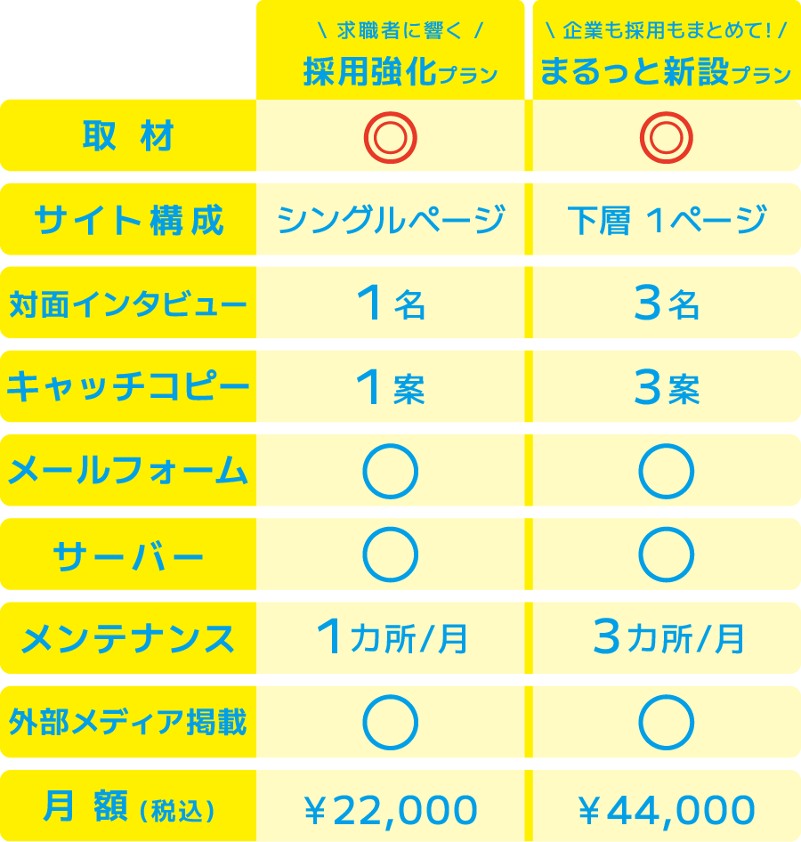 求職者に響く・採用強化プランの場合 取材：あり サイト構成：シングルページ 対面インタビュー：1名 キャッチコピー：1案 メールフォーム：あり サーバー：あり メンテナンス：ひと月あたり1箇所 外部メディア掲載：あり 月額（税込）：22,000円 / 企業も採用もまとめて！・まるっと新設プランの場合 取材：あり サイト構成：下層1ページ 対面インタビュー：3名 キャッチコピー：3案 メールフォーム：あり サーバー：あり メンテナンス：ひと月あたり3箇所 外部メディア掲載：あり 月額（税込）：44,000円